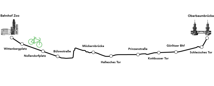 A potential route of the Radbahn Berlin, a proposed 9km long cycle path under the elevated sections of the U1 underground line from Charlottenburg to Friedrichshain.